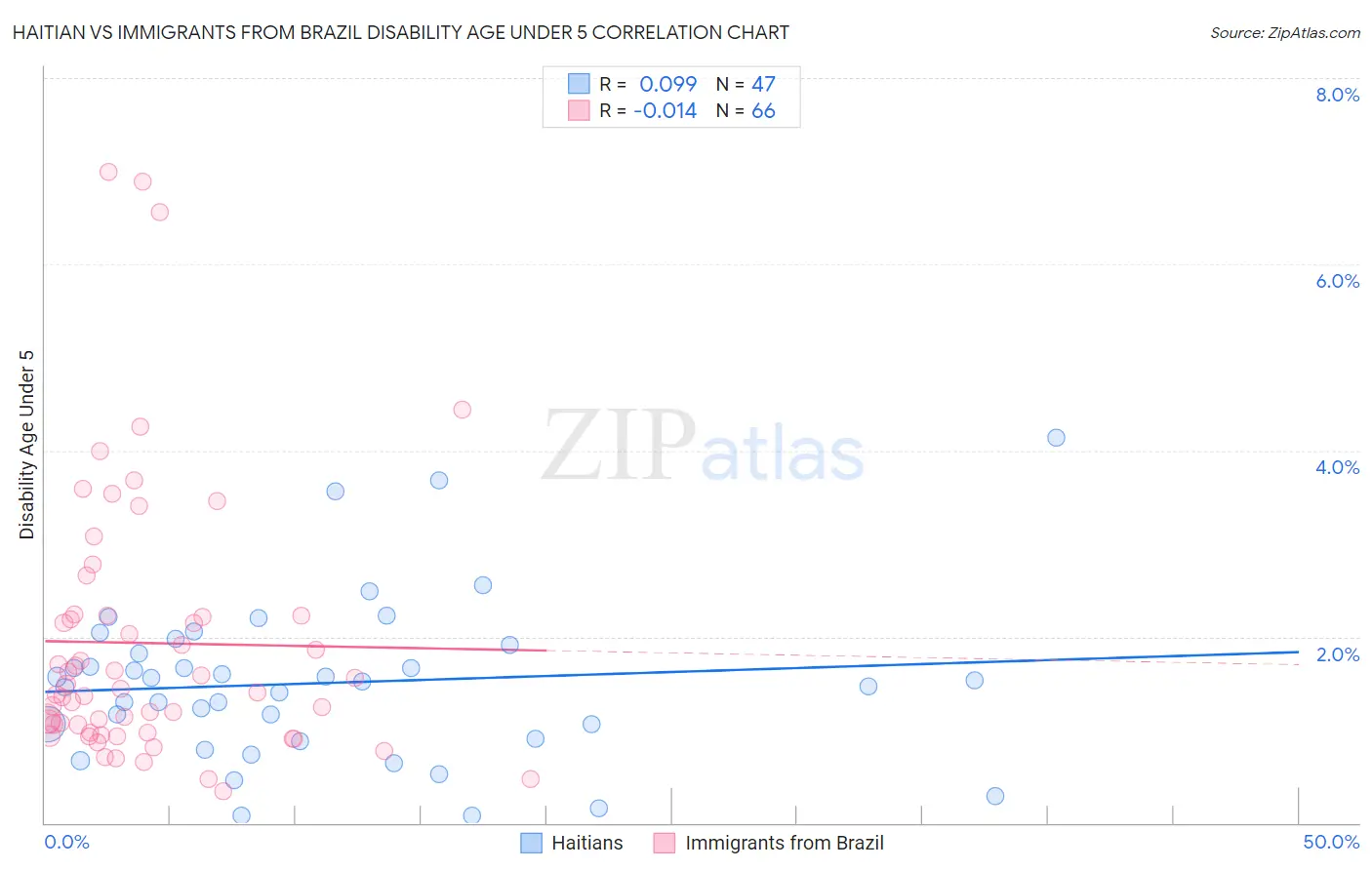 Haitian vs Immigrants from Brazil Disability Age Under 5