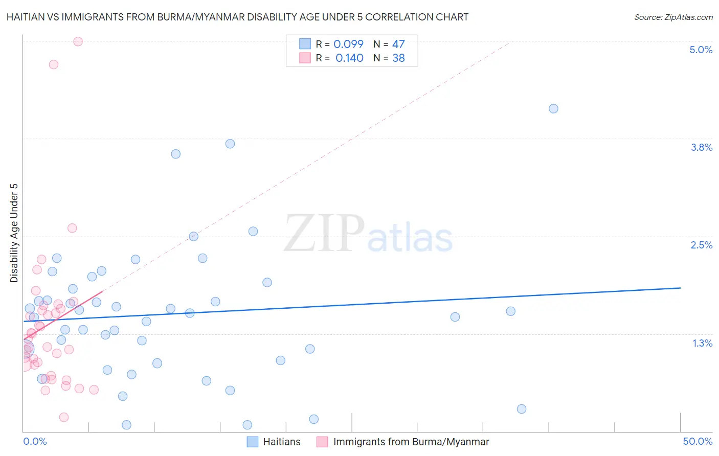 Haitian vs Immigrants from Burma/Myanmar Disability Age Under 5