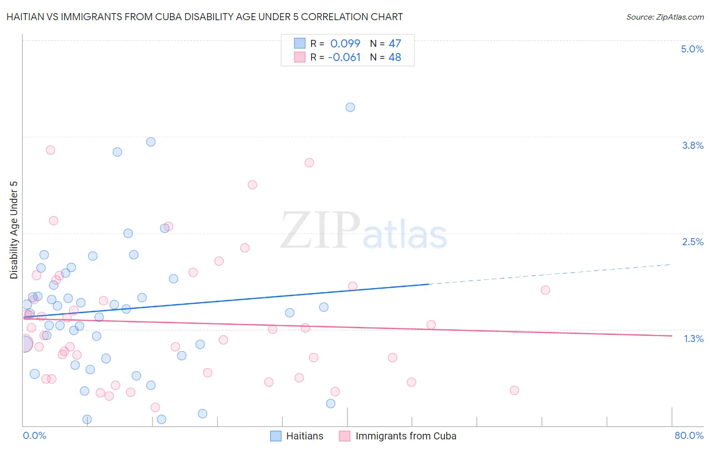 Haitian vs Immigrants from Cuba Disability Age Under 5