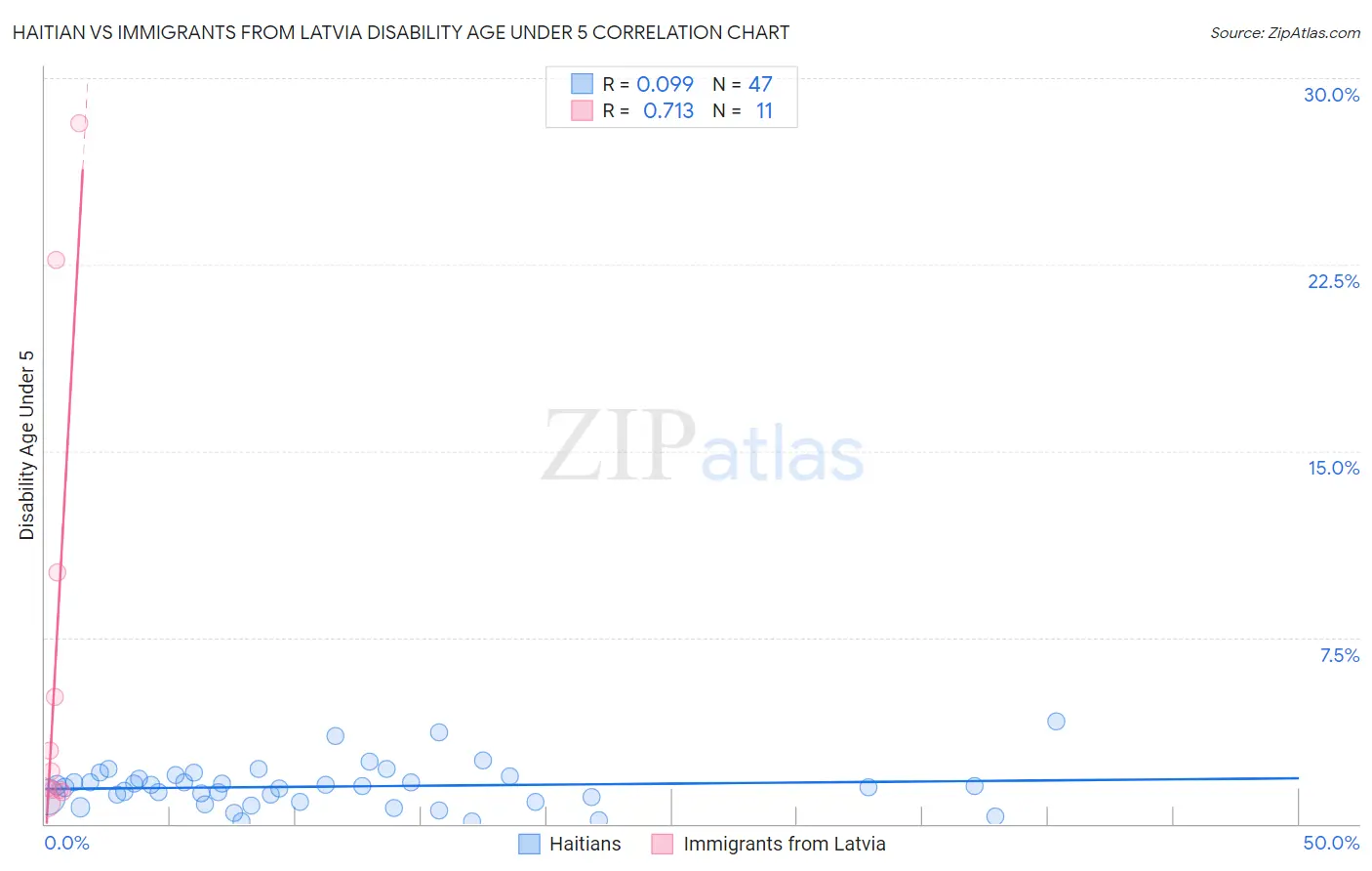 Haitian vs Immigrants from Latvia Disability Age Under 5