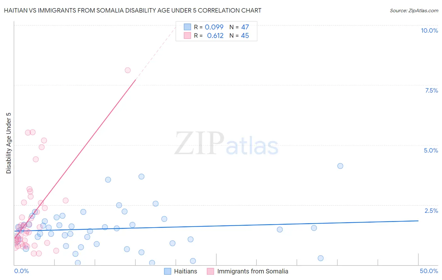 Haitian vs Immigrants from Somalia Disability Age Under 5