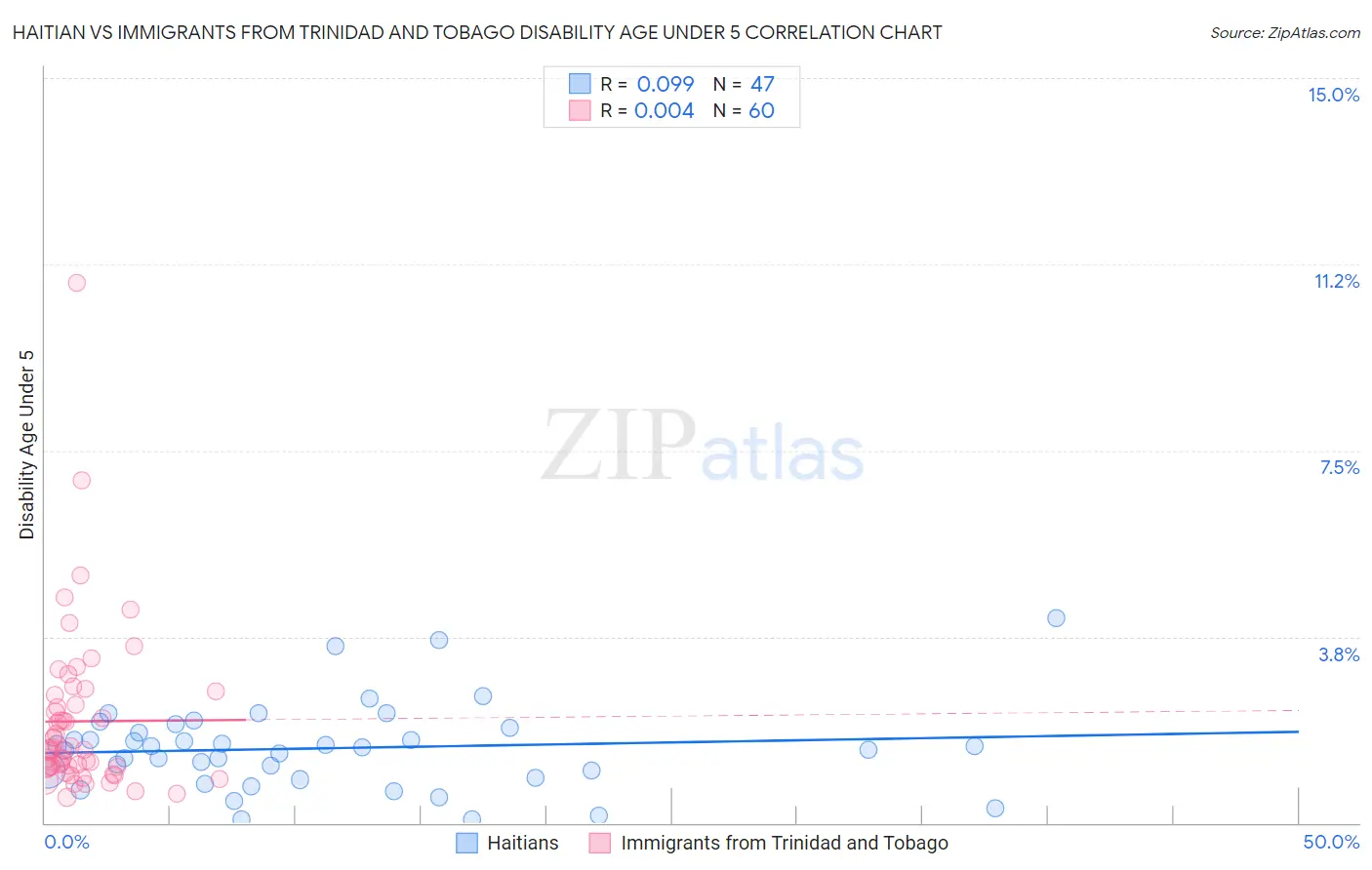 Haitian vs Immigrants from Trinidad and Tobago Disability Age Under 5