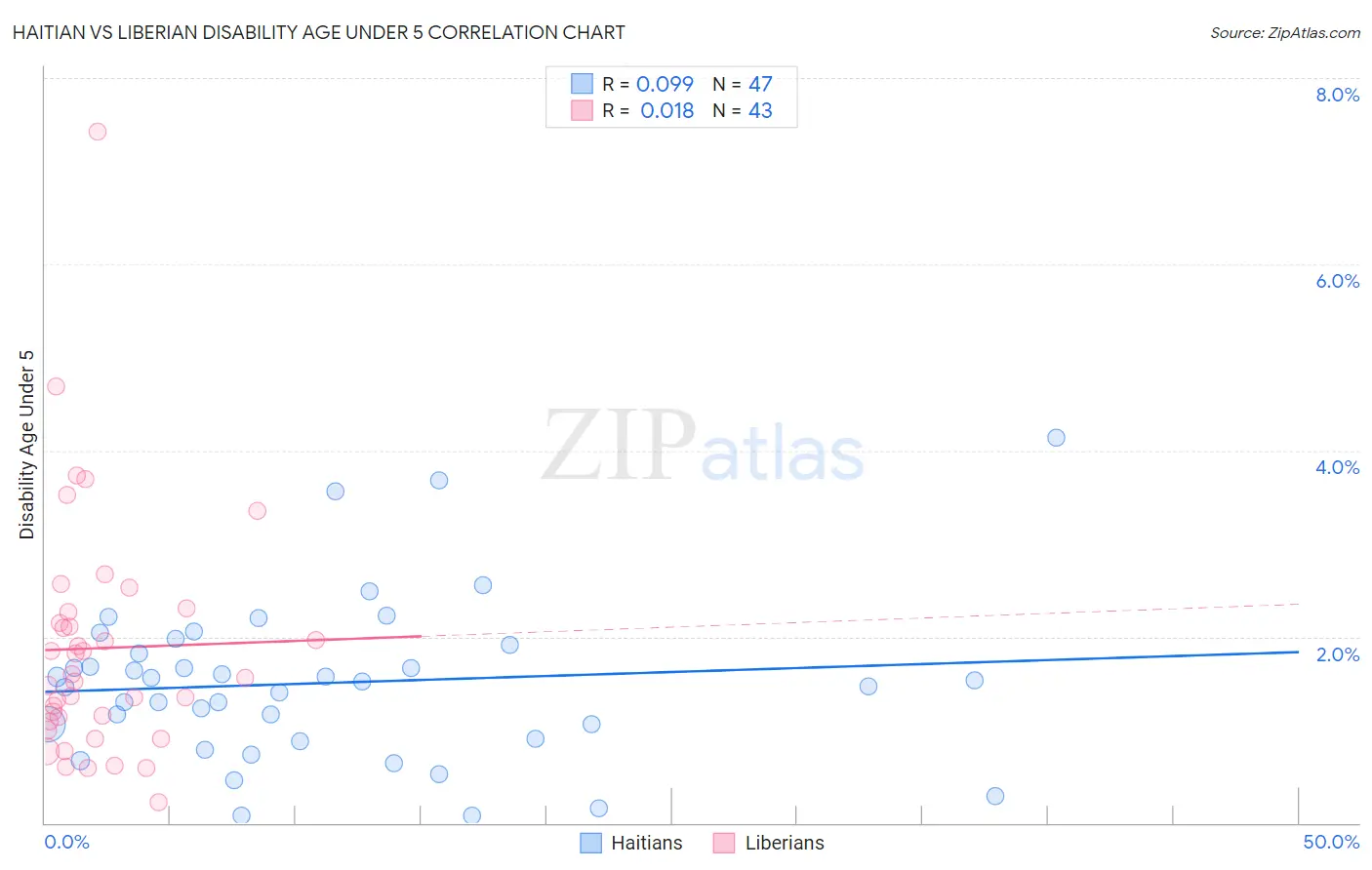 Haitian vs Liberian Disability Age Under 5