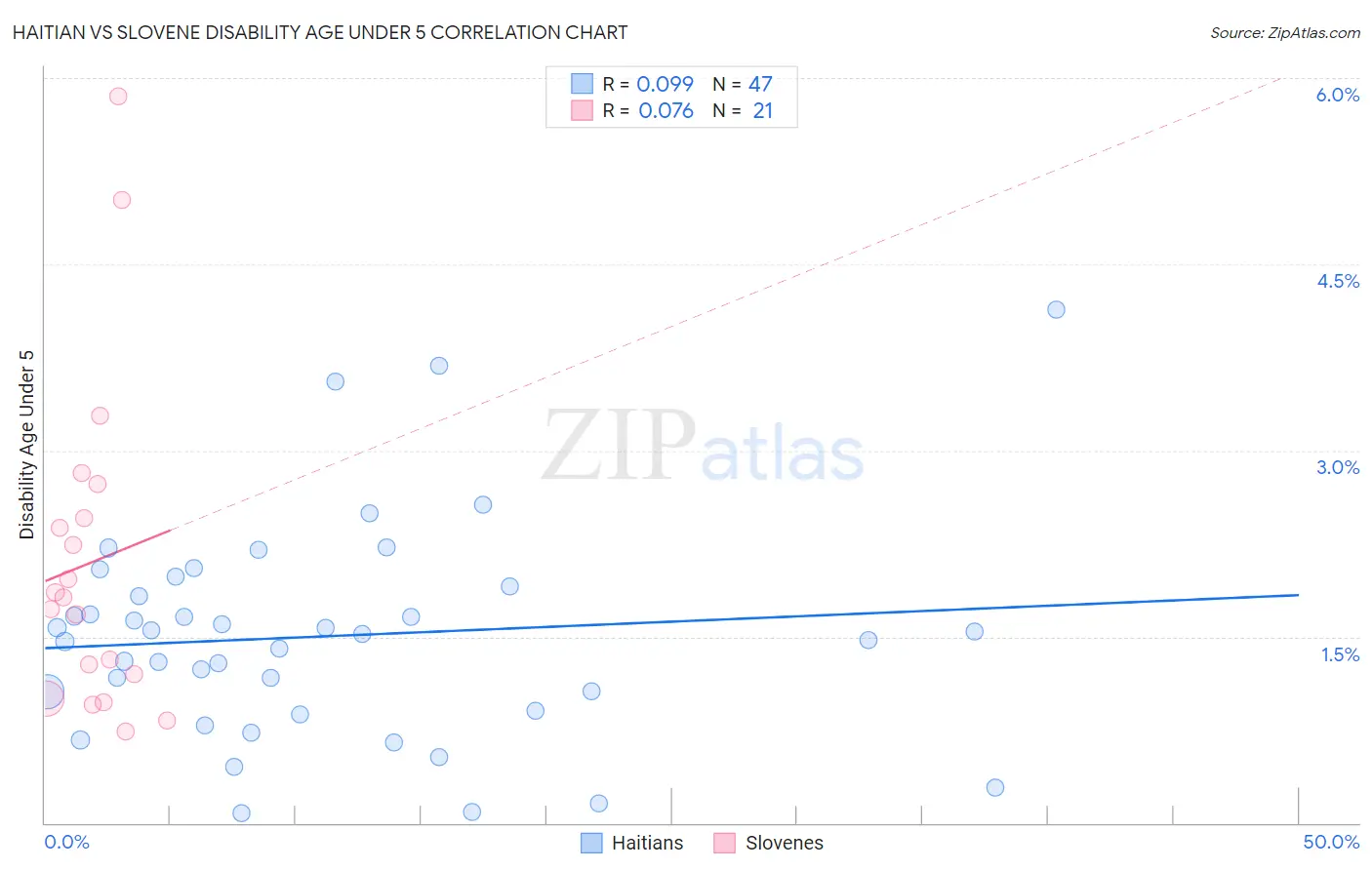 Haitian vs Slovene Disability Age Under 5