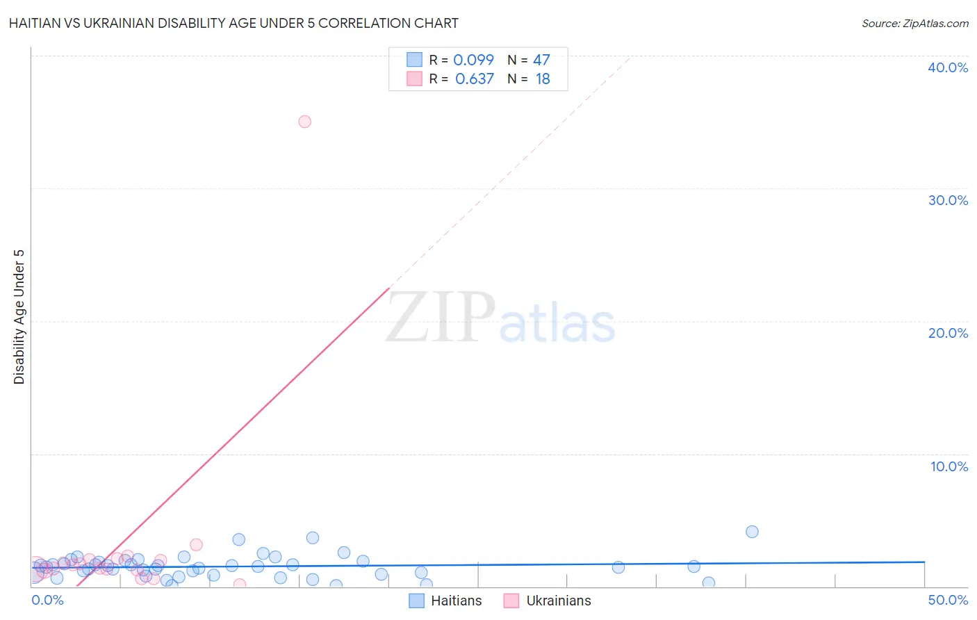 Haitian vs Ukrainian Disability Age Under 5