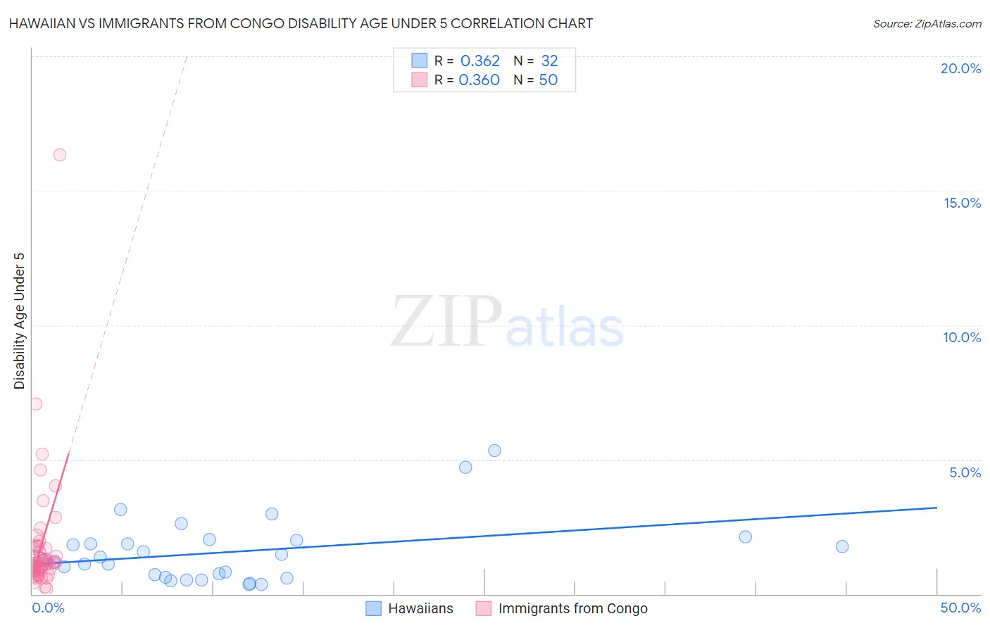 Hawaiian vs Immigrants from Congo Disability Age Under 5