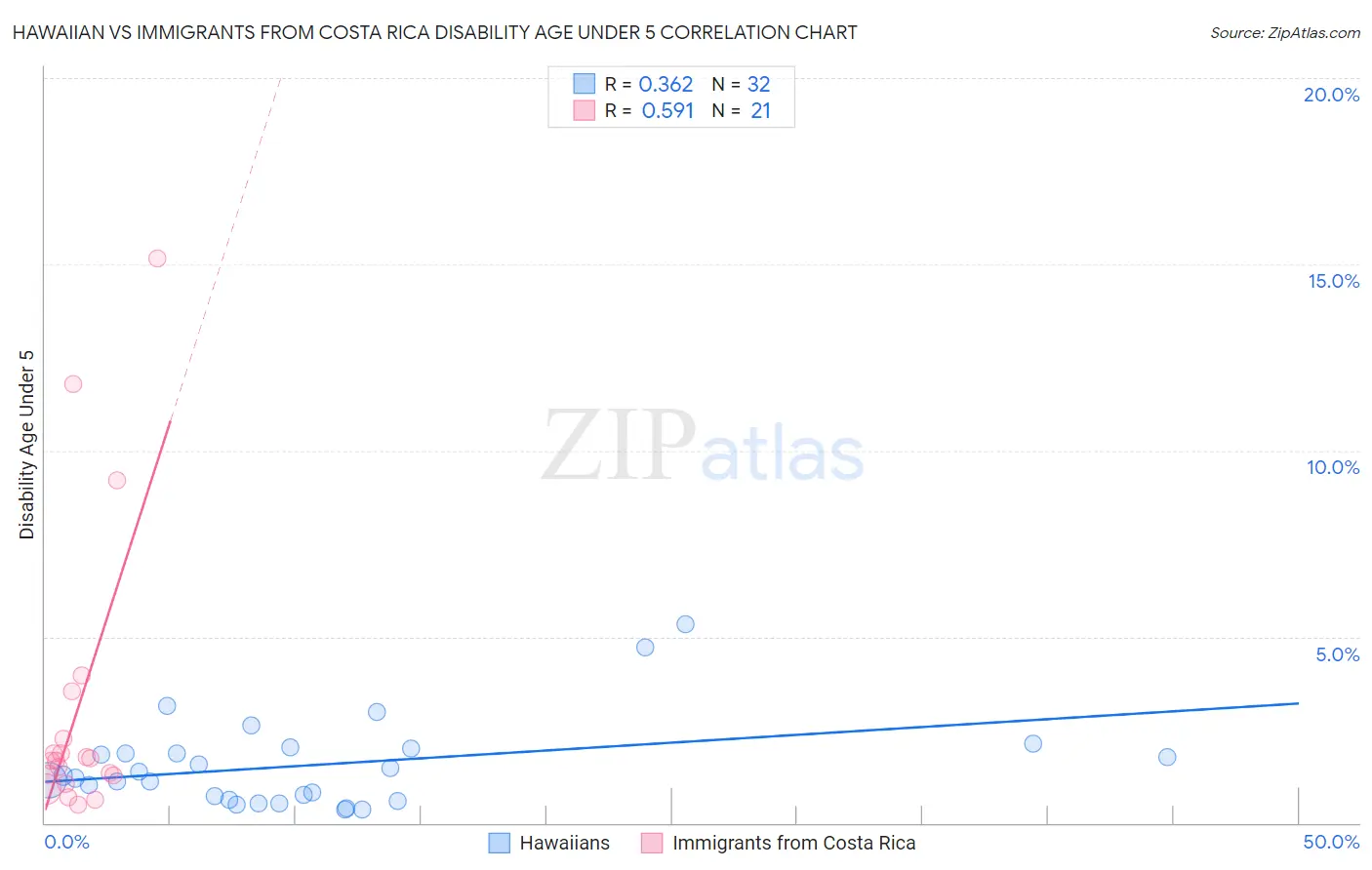 Hawaiian vs Immigrants from Costa Rica Disability Age Under 5