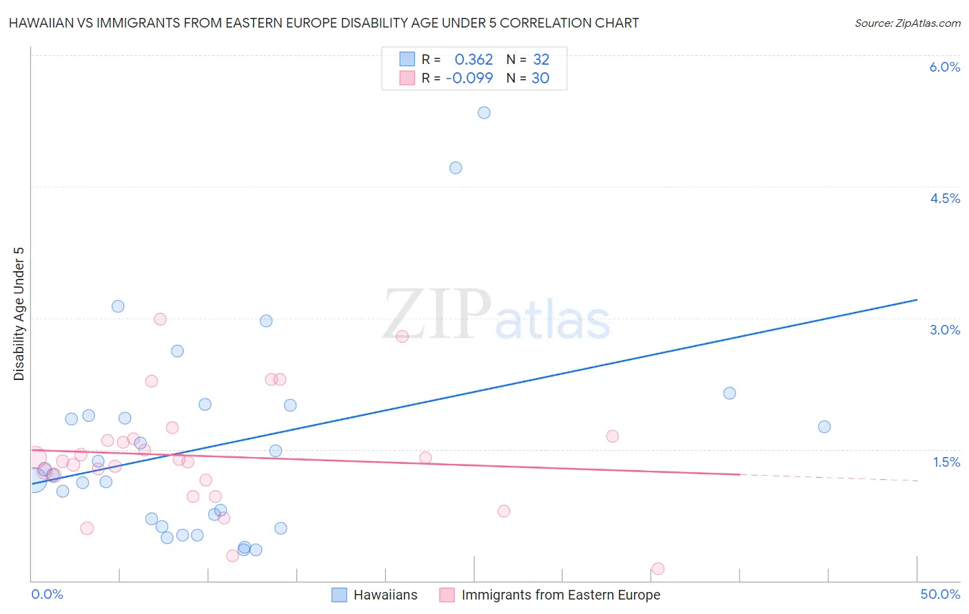 Hawaiian vs Immigrants from Eastern Europe Disability Age Under 5