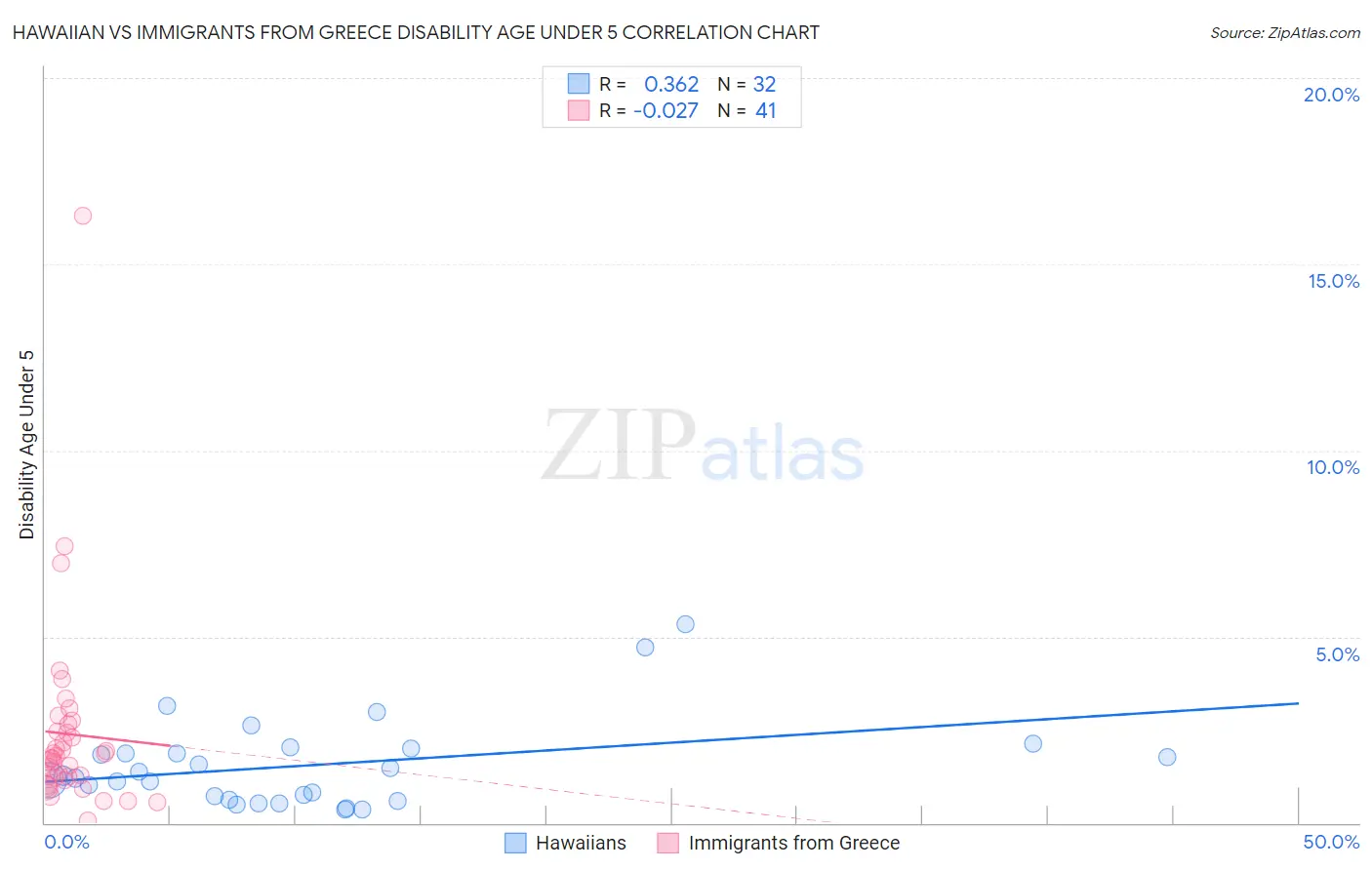 Hawaiian vs Immigrants from Greece Disability Age Under 5