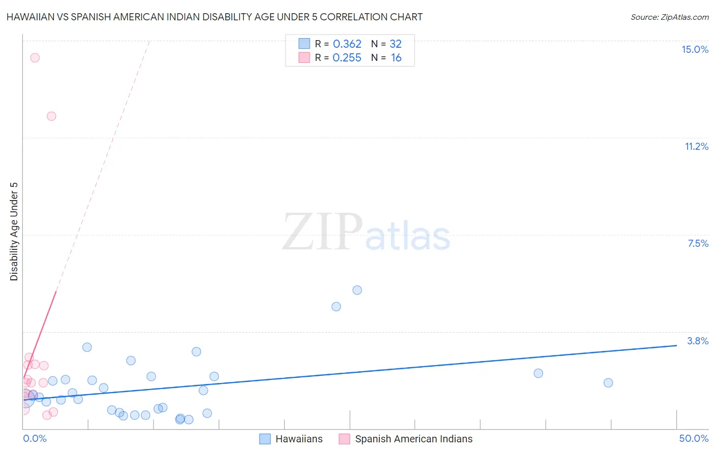 Hawaiian vs Spanish American Indian Disability Age Under 5