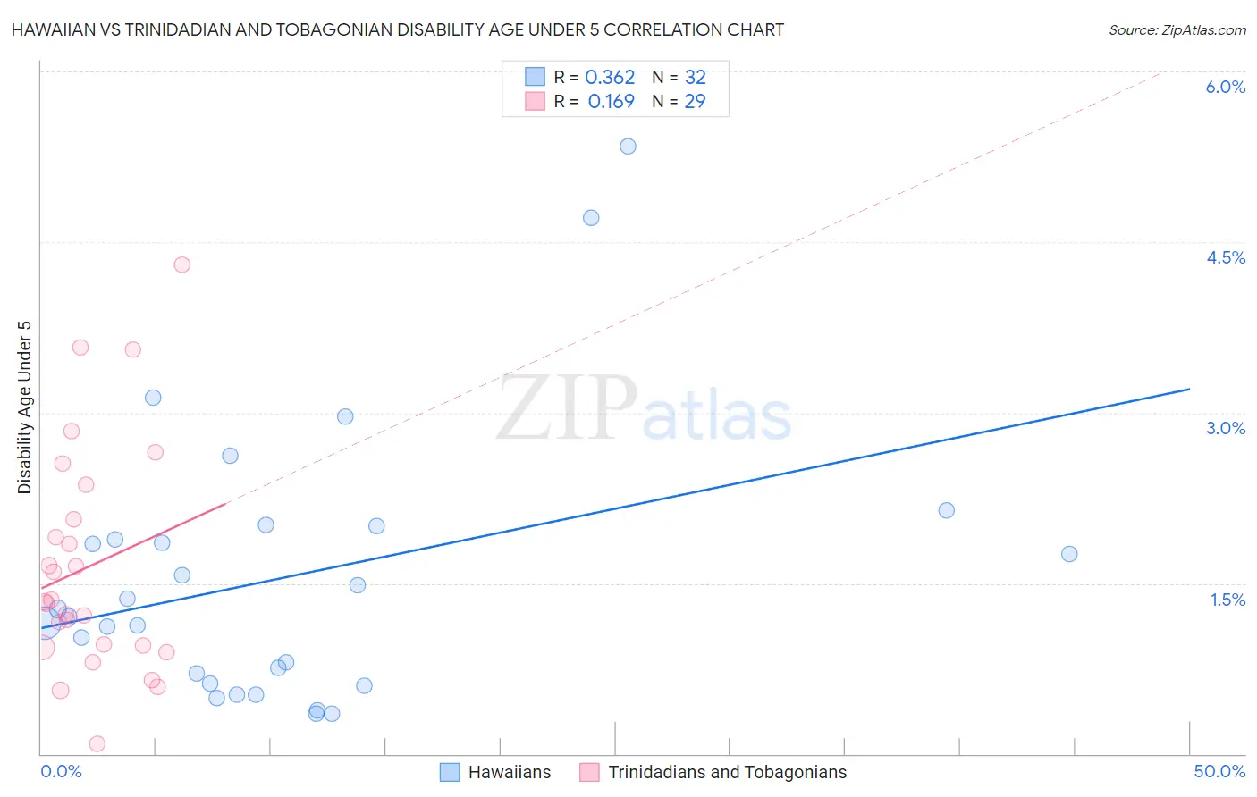 Hawaiian vs Trinidadian and Tobagonian Disability Age Under 5