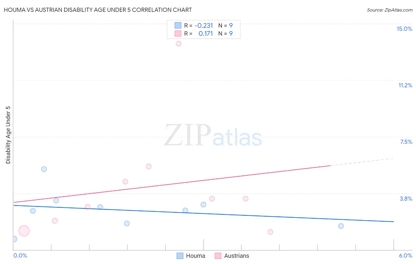 Houma vs Austrian Disability Age Under 5