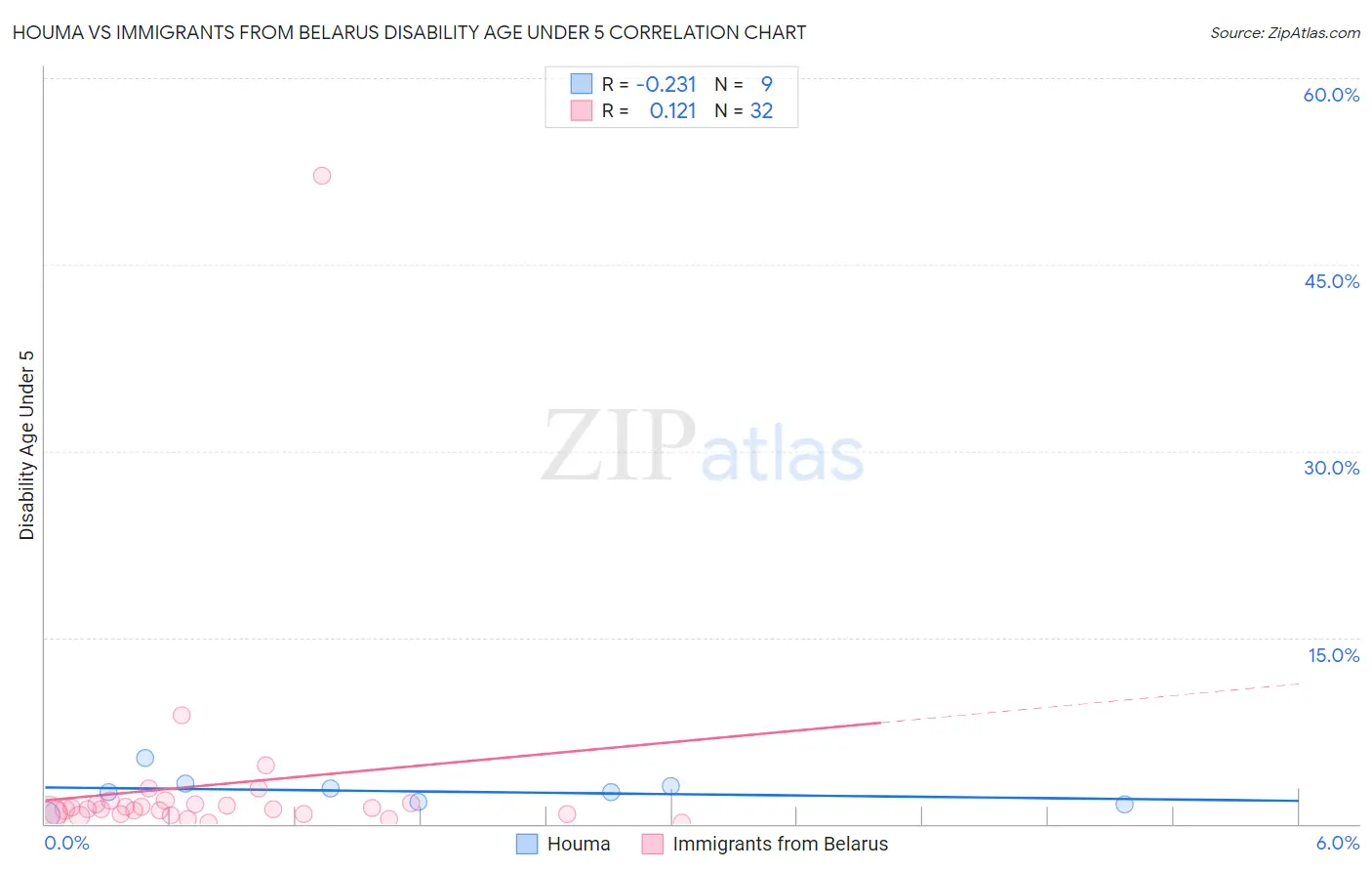 Houma vs Immigrants from Belarus Disability Age Under 5