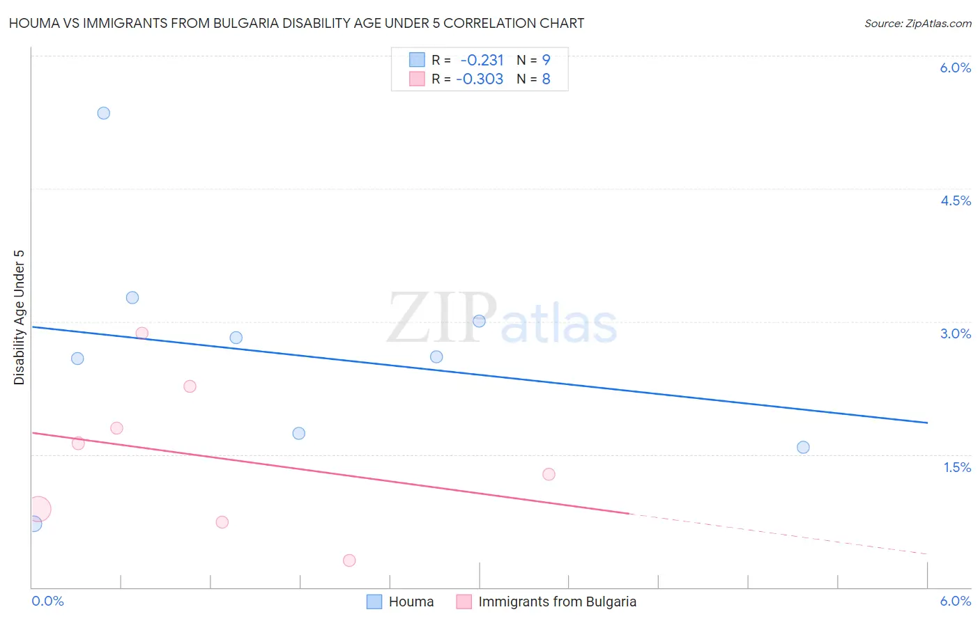 Houma vs Immigrants from Bulgaria Disability Age Under 5