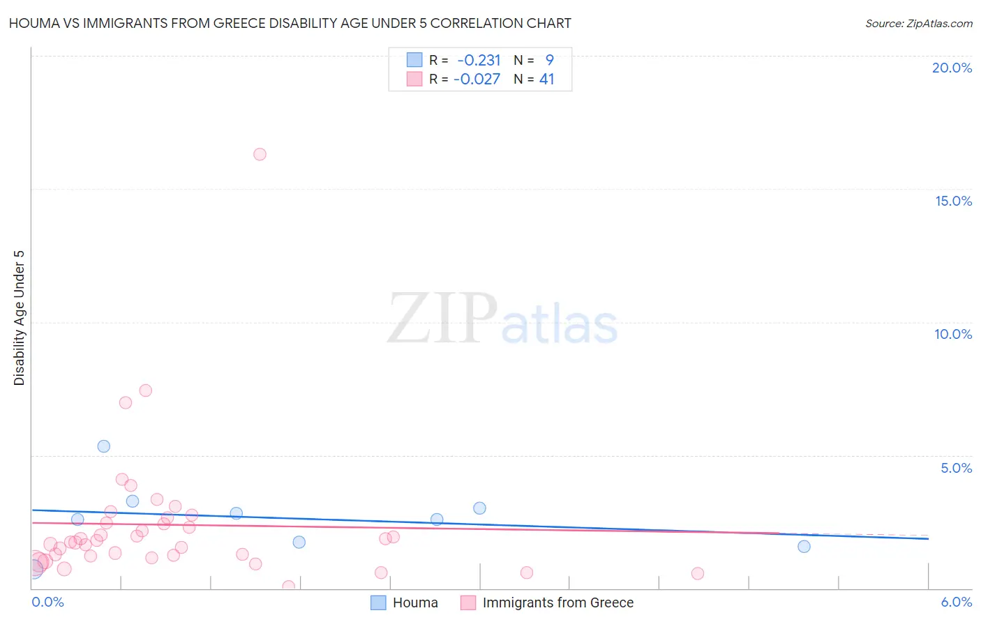 Houma vs Immigrants from Greece Disability Age Under 5