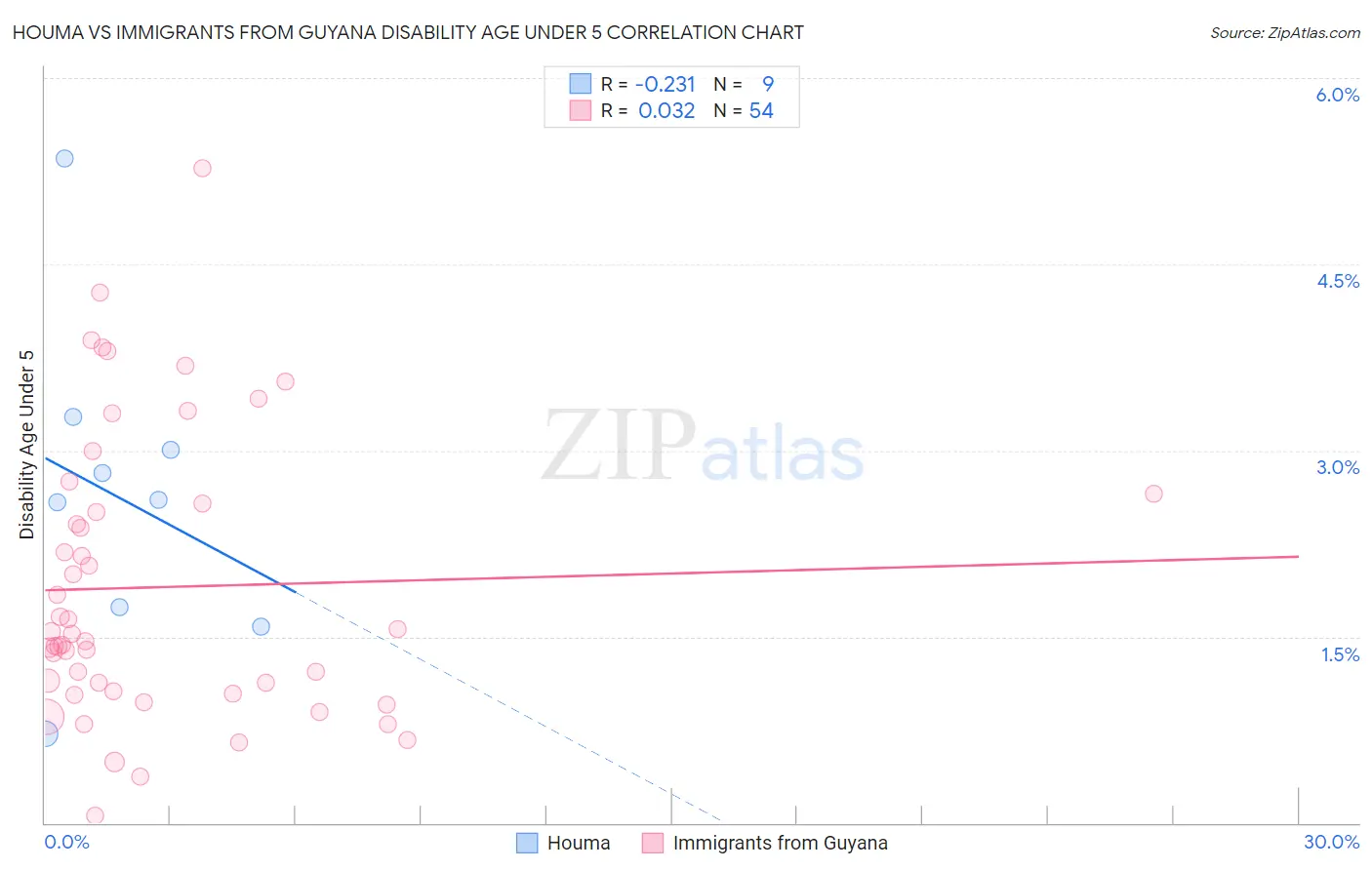 Houma vs Immigrants from Guyana Disability Age Under 5