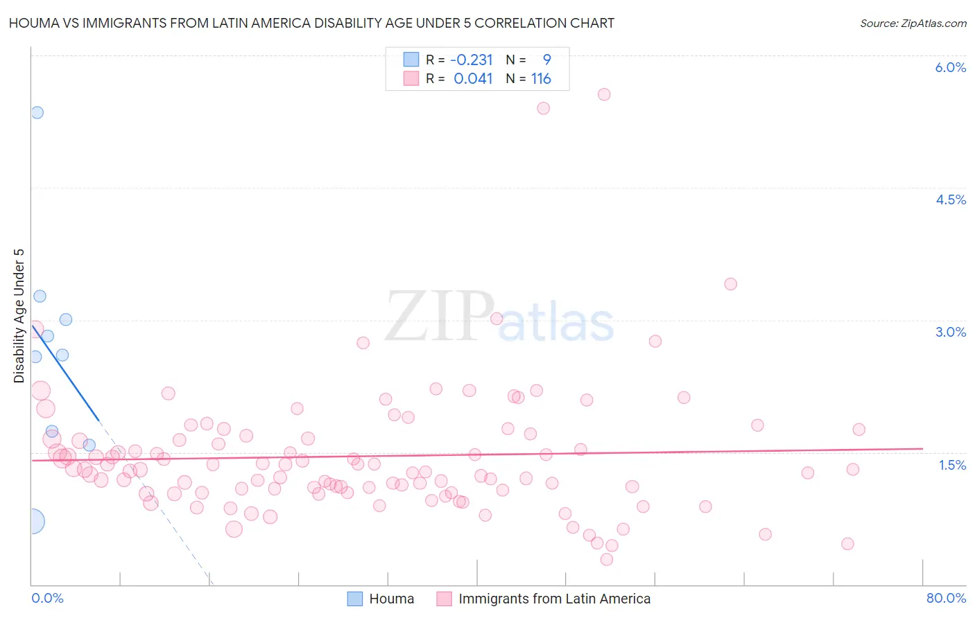 Houma vs Immigrants from Latin America Disability Age Under 5