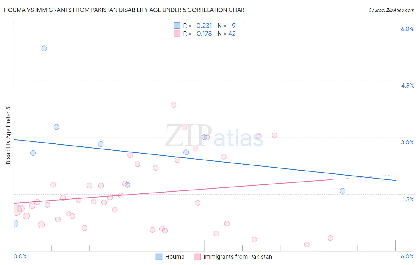 Houma vs Immigrants from Pakistan Disability Age Under 5