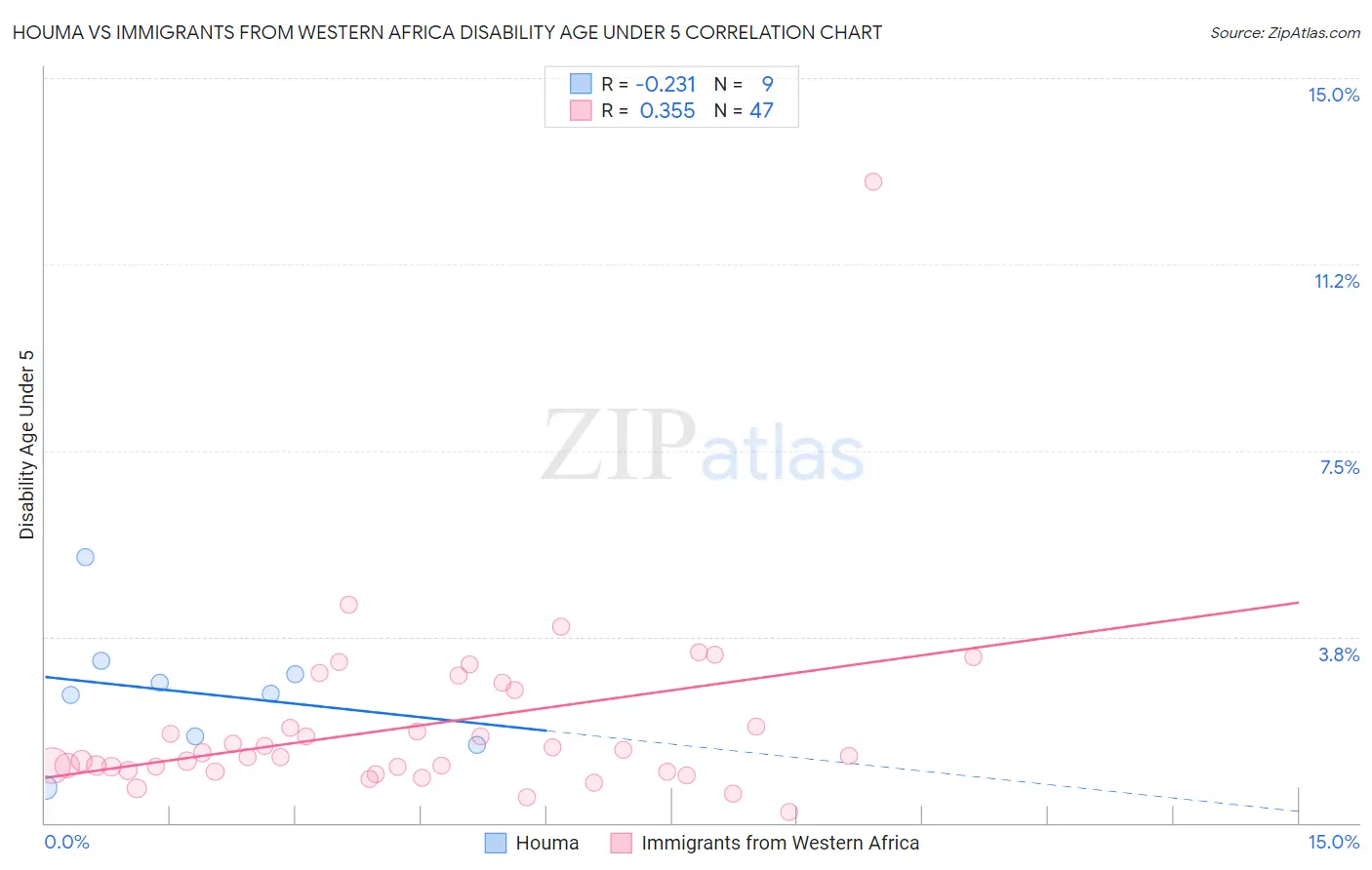 Houma vs Immigrants from Western Africa Disability Age Under 5