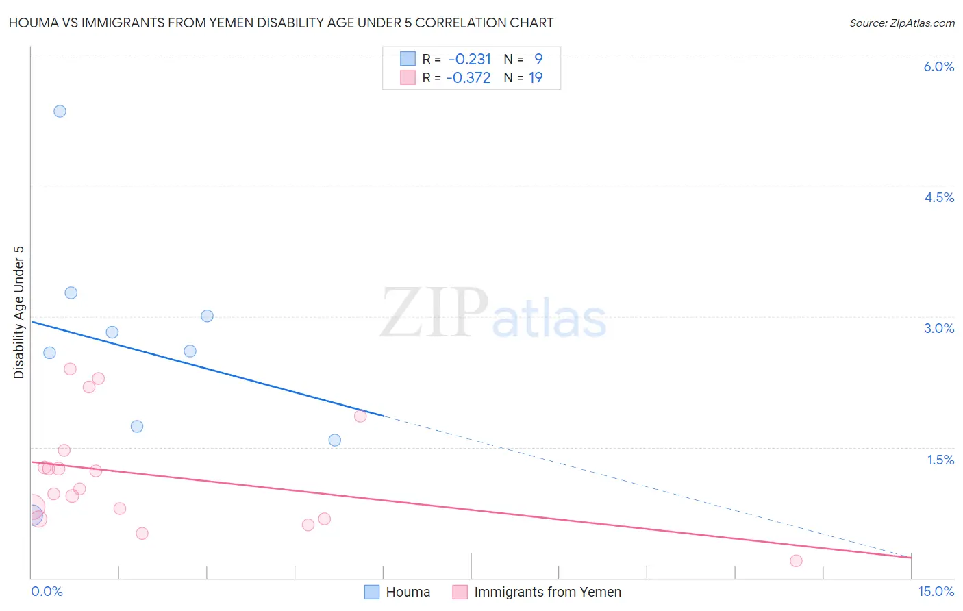 Houma vs Immigrants from Yemen Disability Age Under 5