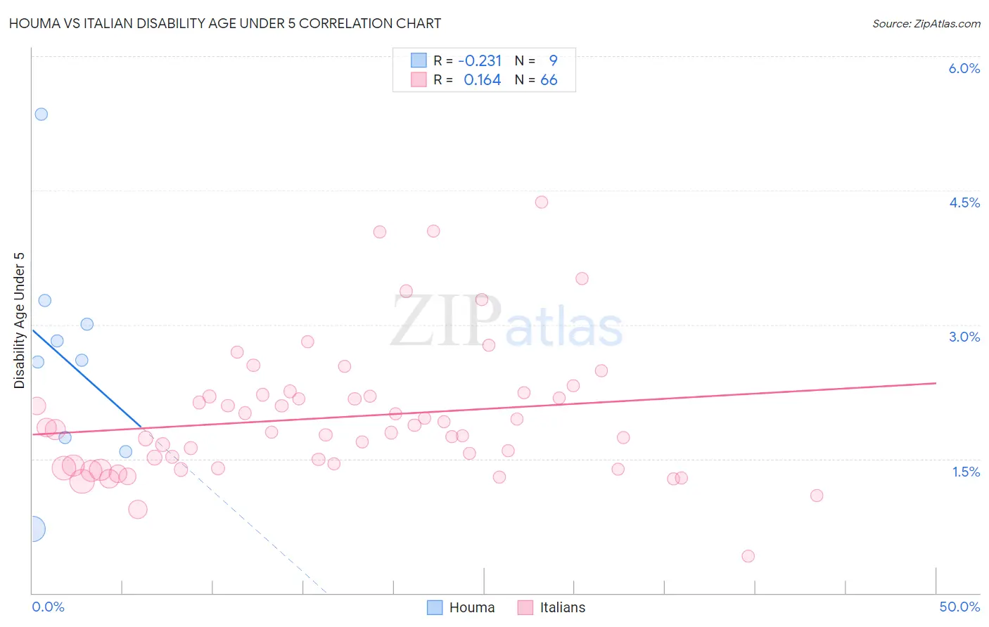 Houma vs Italian Disability Age Under 5