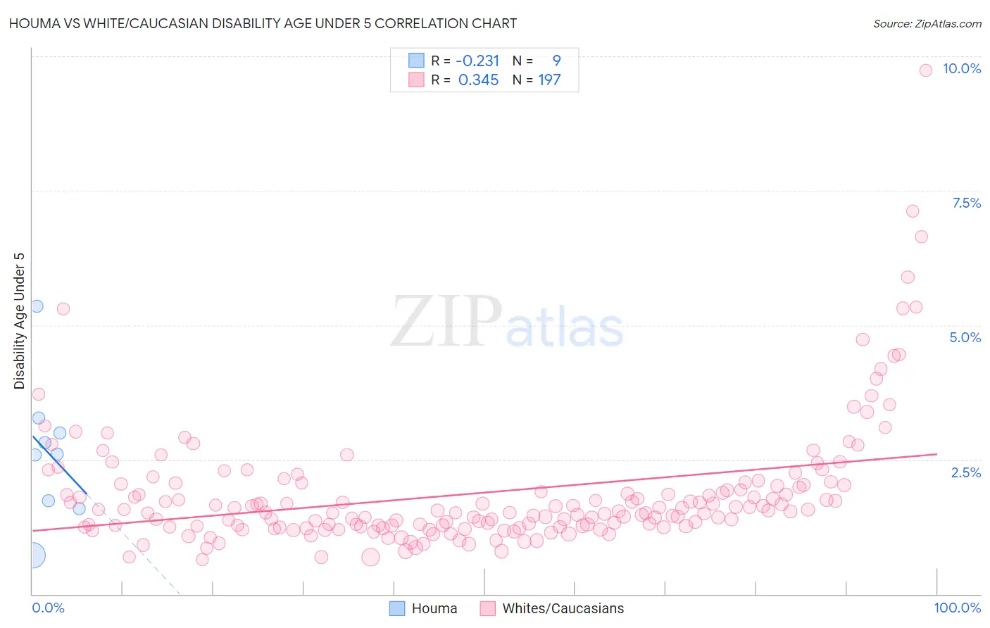 Houma vs White/Caucasian Disability Age Under 5