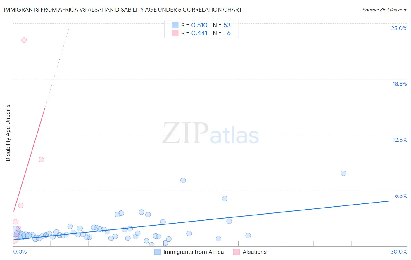 Immigrants from Africa vs Alsatian Disability Age Under 5