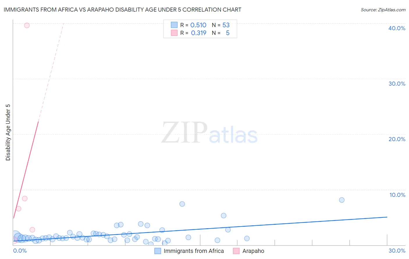 Immigrants from Africa vs Arapaho Disability Age Under 5