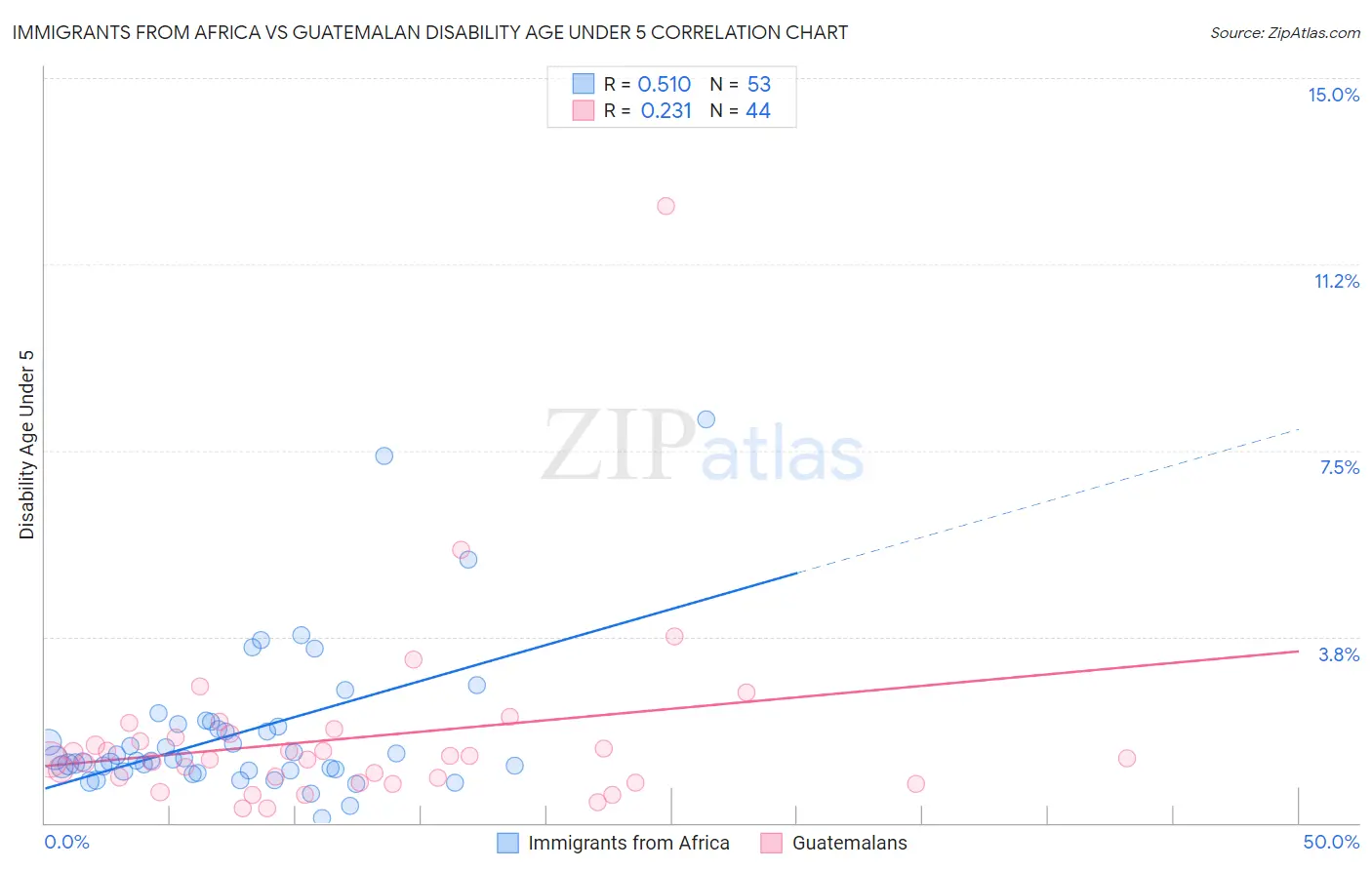 Immigrants from Africa vs Guatemalan Disability Age Under 5