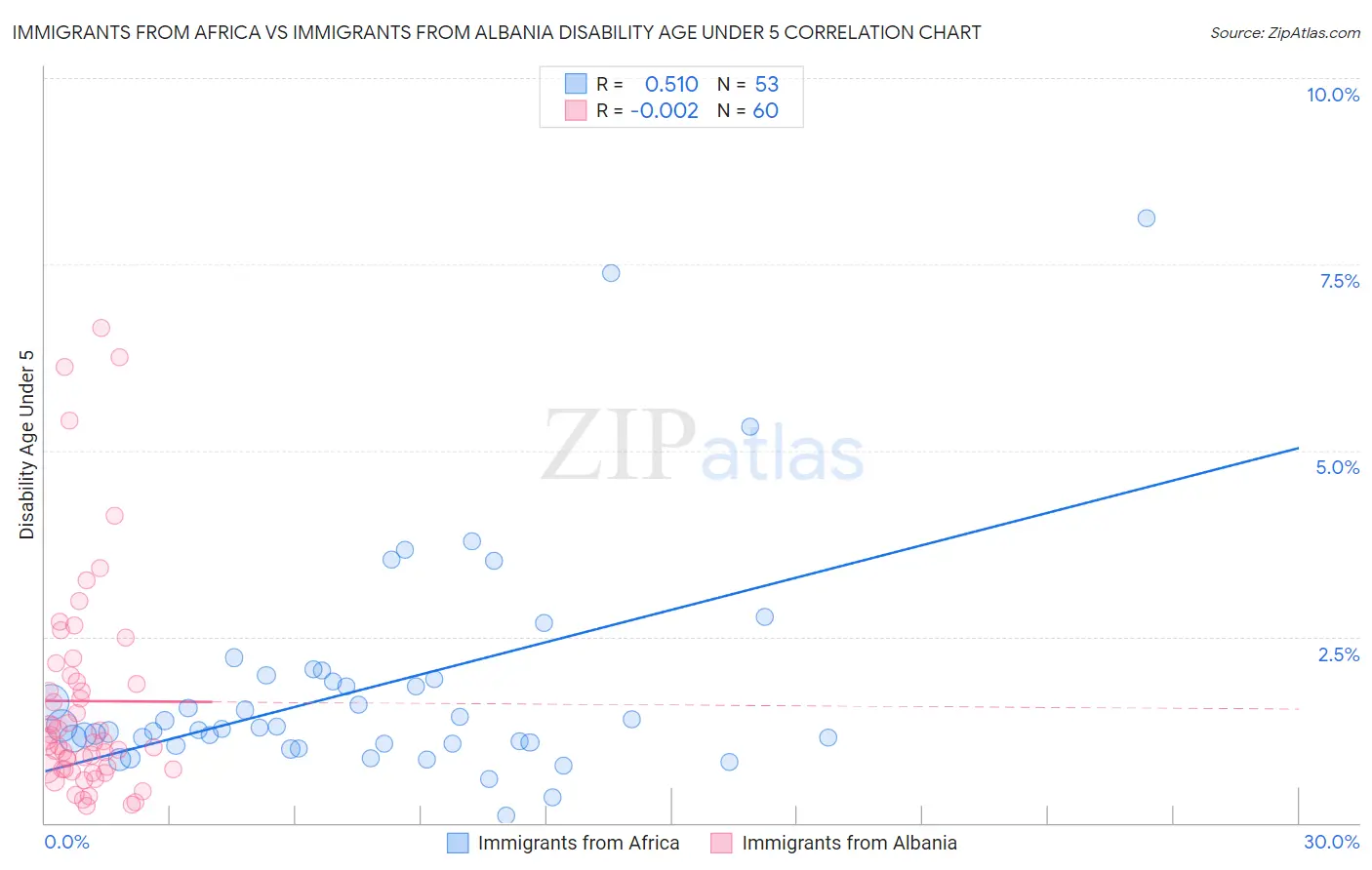 Immigrants from Africa vs Immigrants from Albania Disability Age Under 5