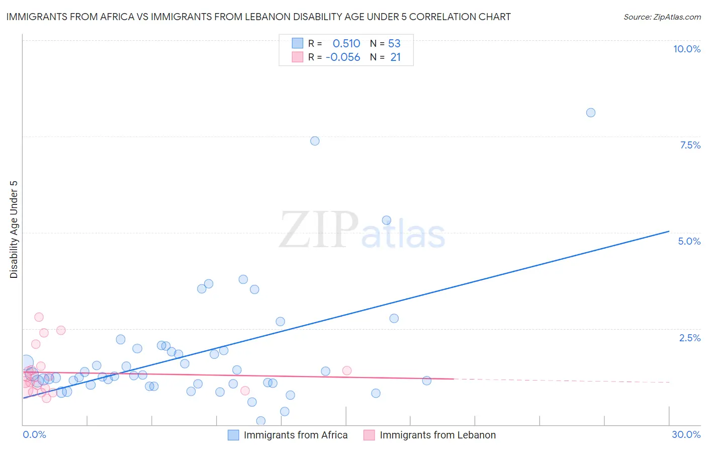 Immigrants from Africa vs Immigrants from Lebanon Disability Age Under 5