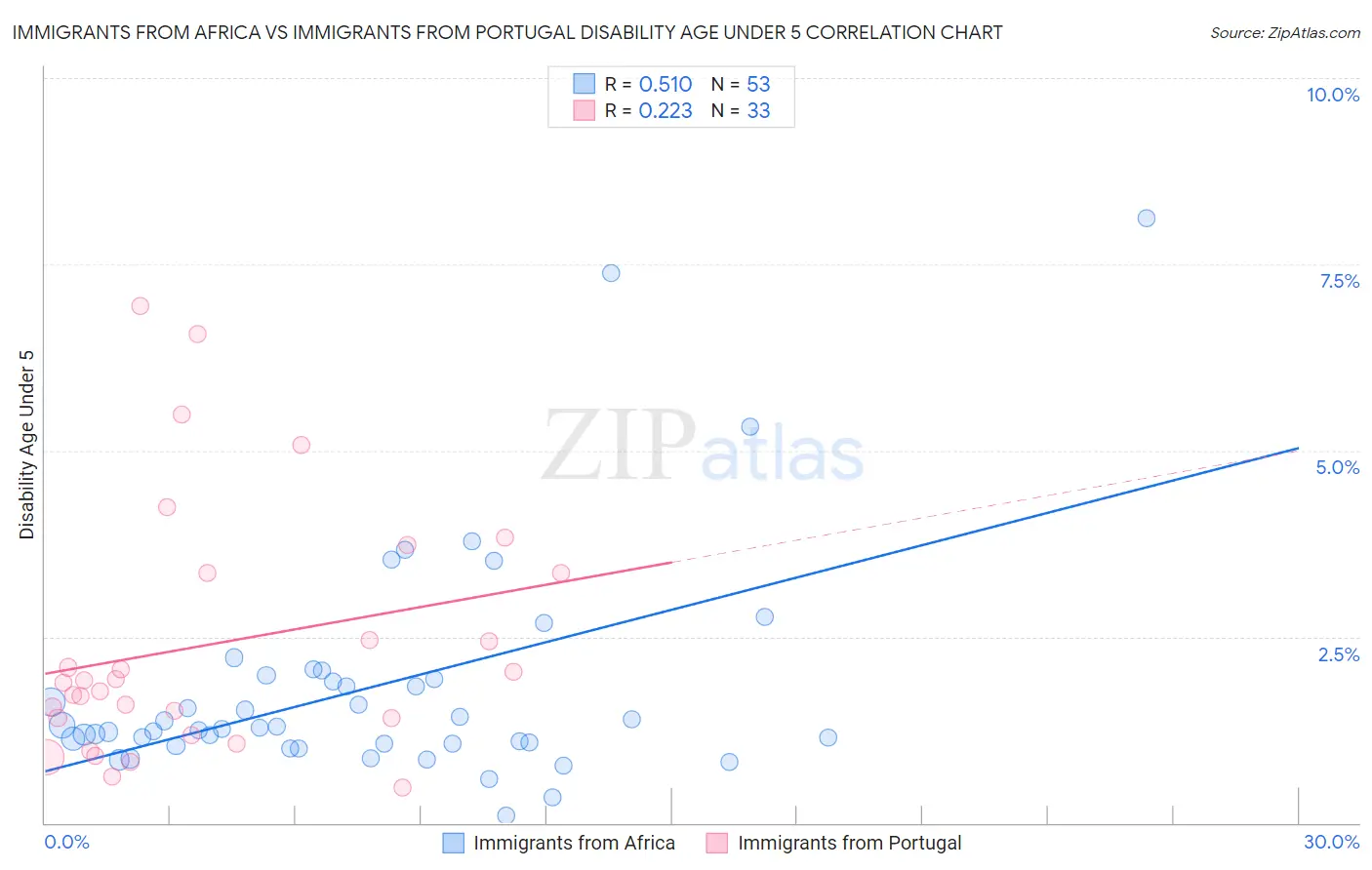 Immigrants from Africa vs Immigrants from Portugal Disability Age Under 5