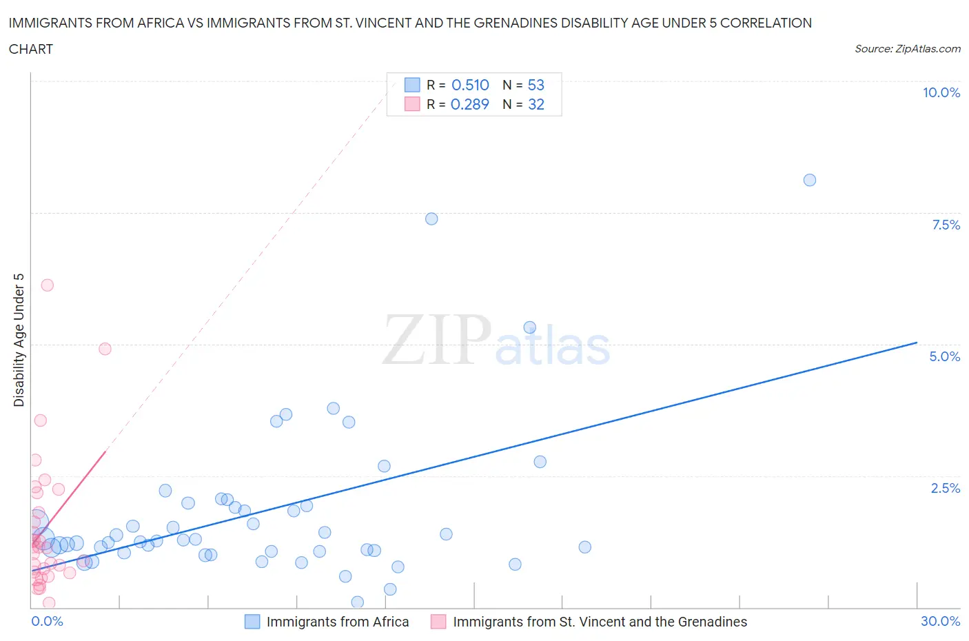 Immigrants from Africa vs Immigrants from St. Vincent and the Grenadines Disability Age Under 5