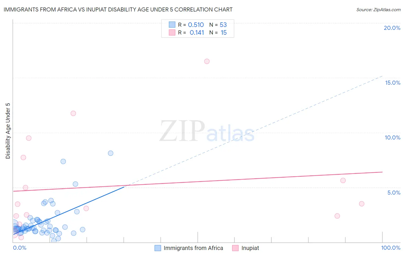 Immigrants from Africa vs Inupiat Disability Age Under 5