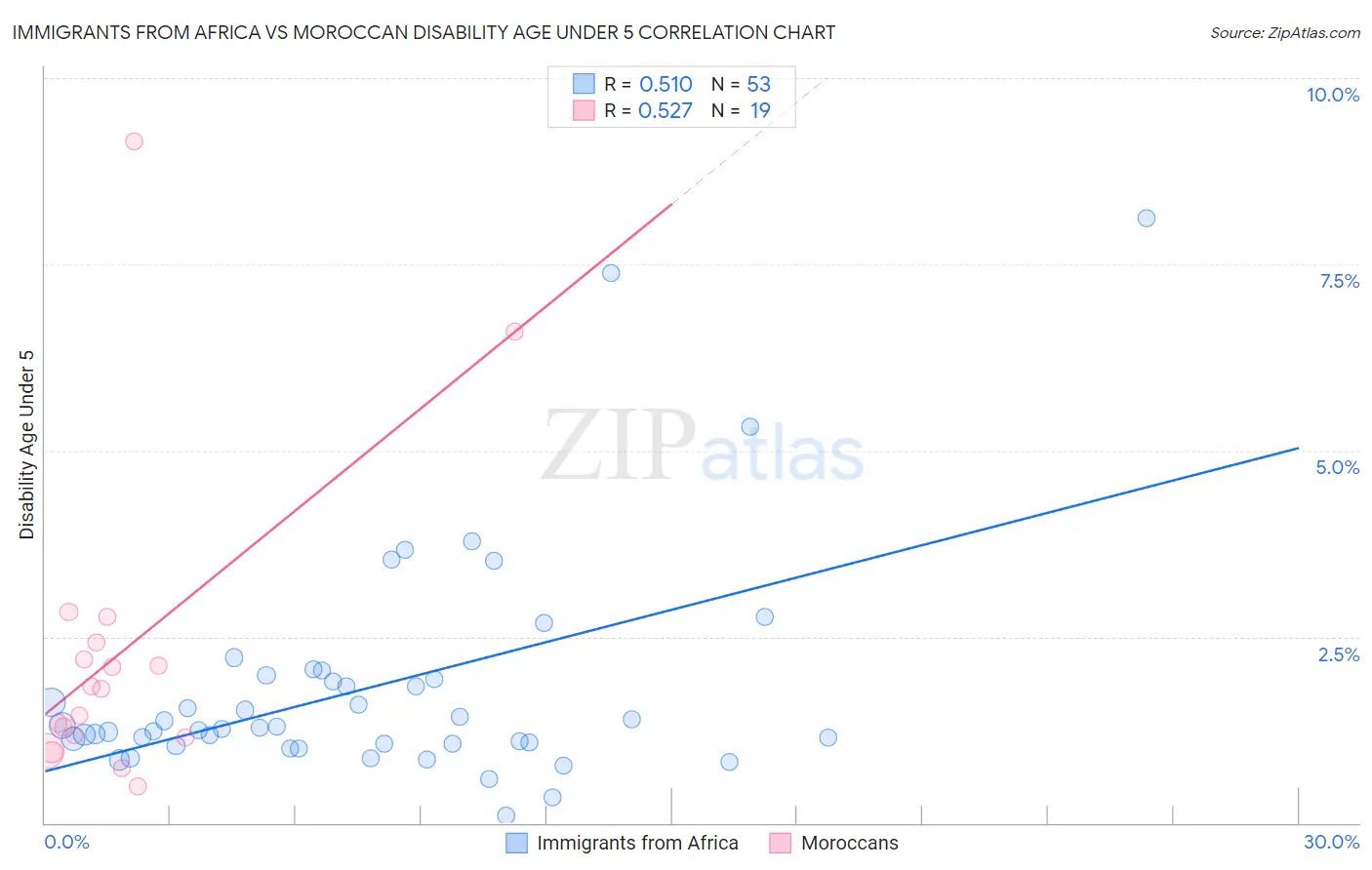 Immigrants from Africa vs Moroccan Disability Age Under 5