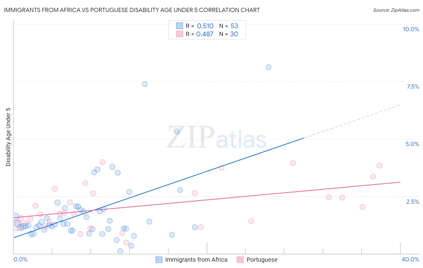 Immigrants from Africa vs Portuguese Disability Age Under 5