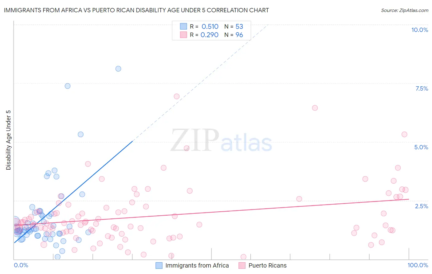 Immigrants from Africa vs Puerto Rican Disability Age Under 5