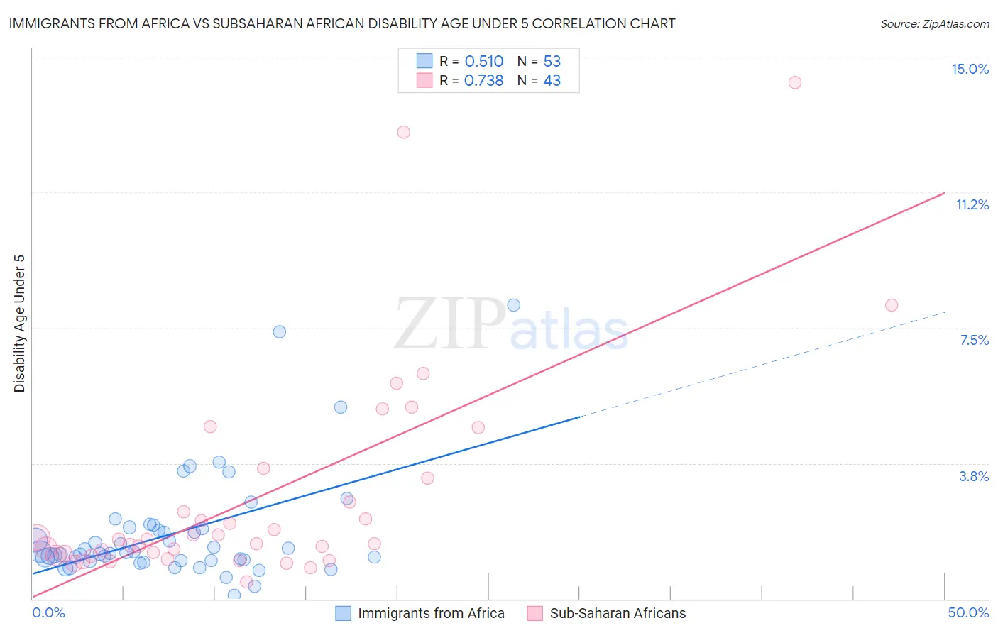 Immigrants from Africa vs Subsaharan African Disability Age Under 5