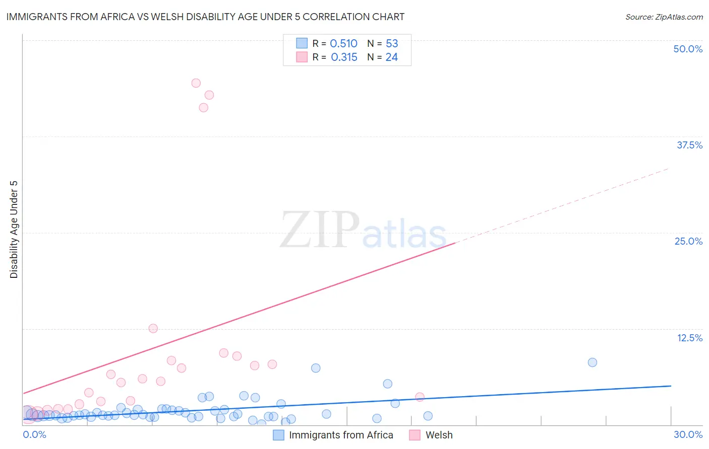 Immigrants from Africa vs Welsh Disability Age Under 5