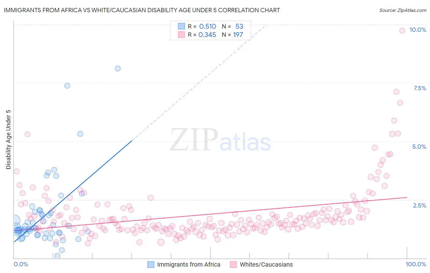 Immigrants from Africa vs White/Caucasian Disability Age Under 5