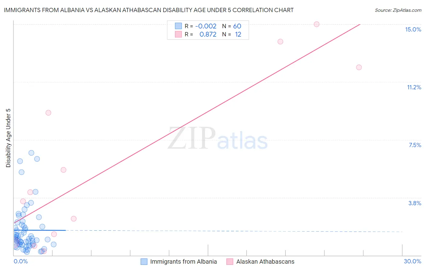 Immigrants from Albania vs Alaskan Athabascan Disability Age Under 5