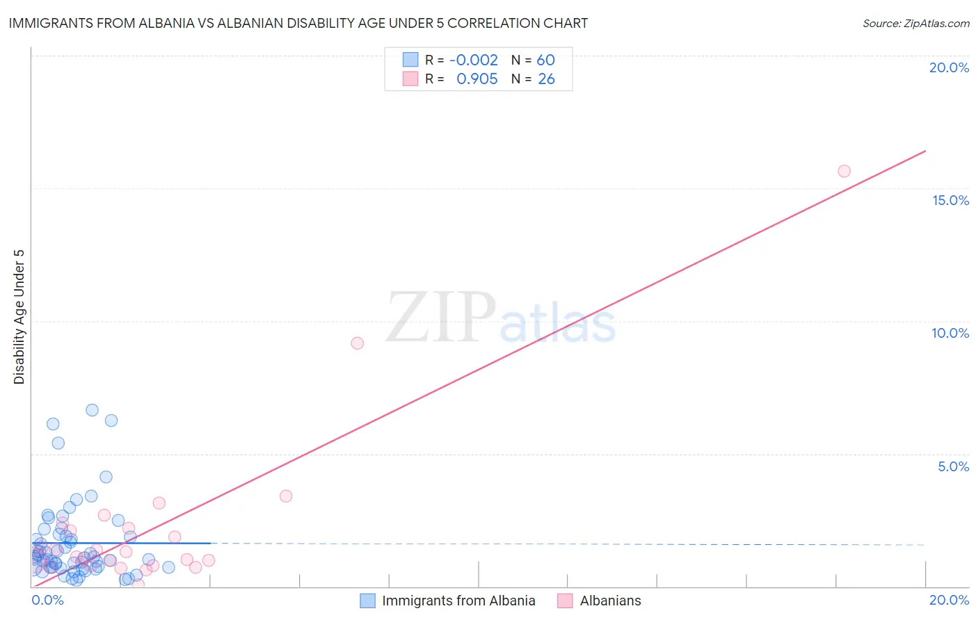 Immigrants from Albania vs Albanian Disability Age Under 5