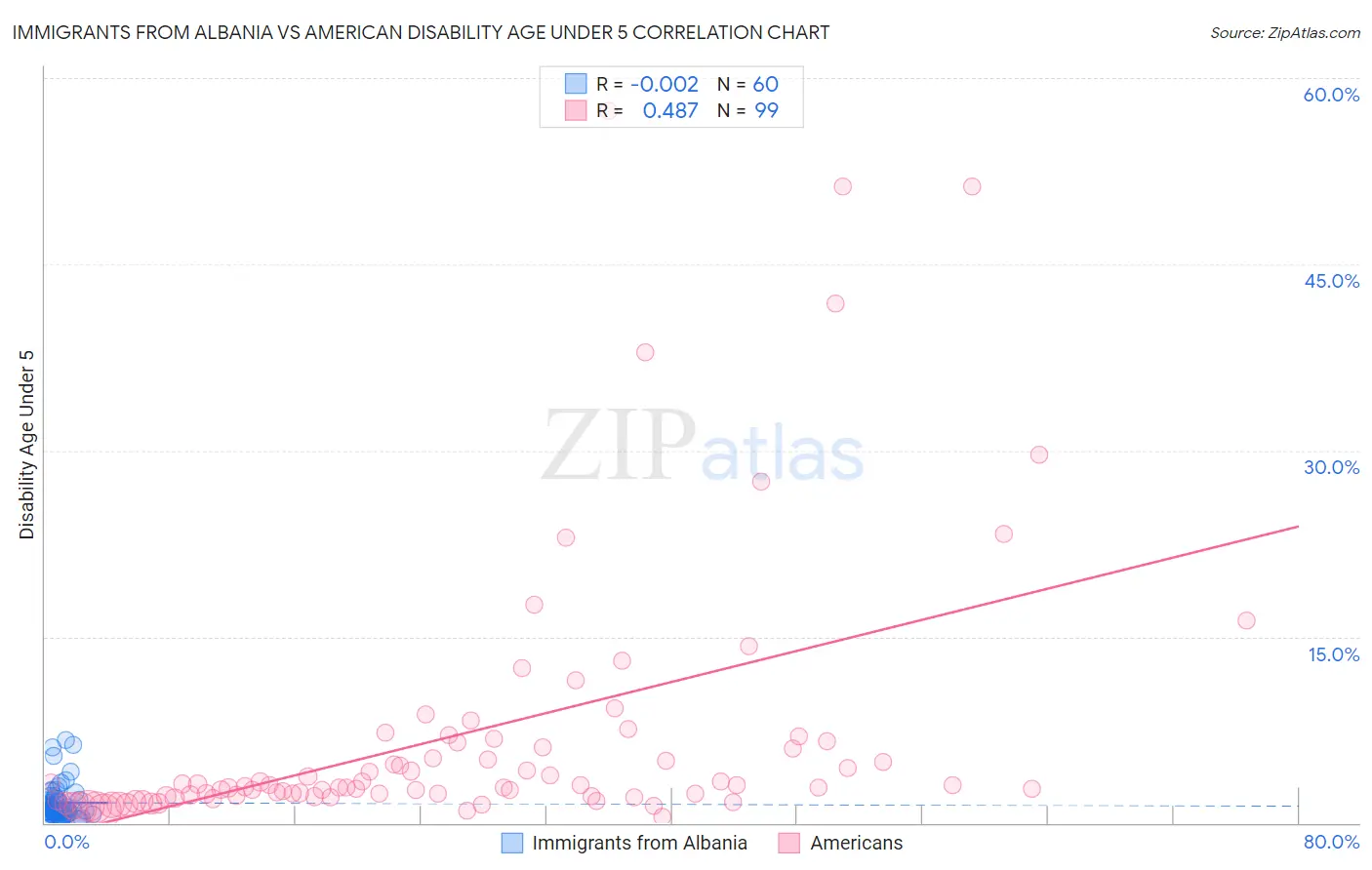 Immigrants from Albania vs American Disability Age Under 5