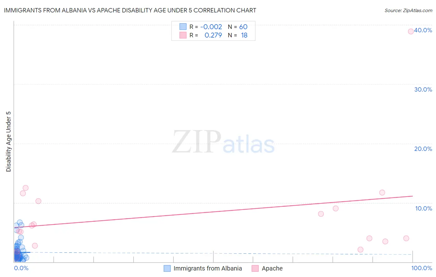 Immigrants from Albania vs Apache Disability Age Under 5