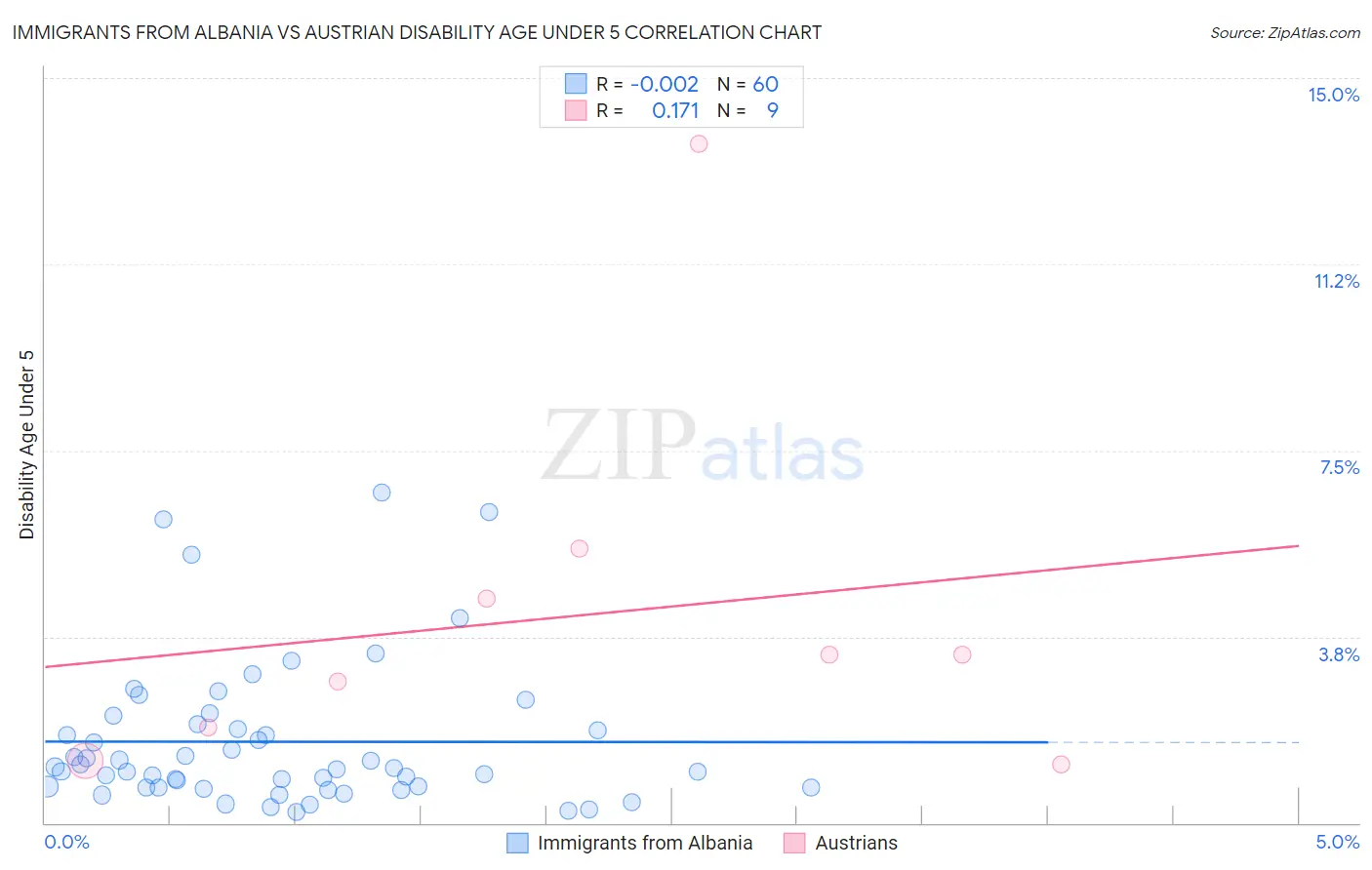 Immigrants from Albania vs Austrian Disability Age Under 5