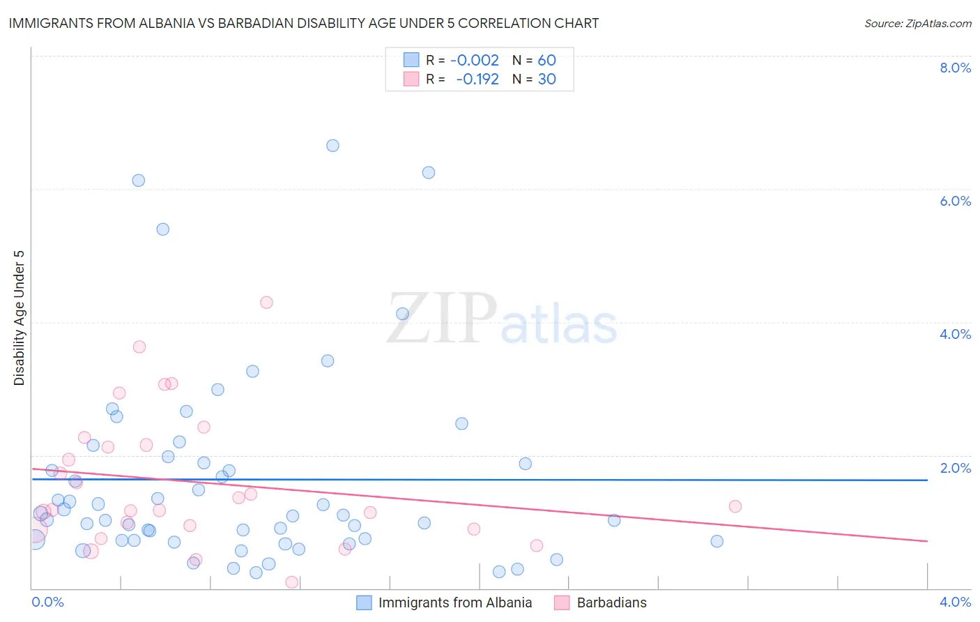 Immigrants from Albania vs Barbadian Disability Age Under 5