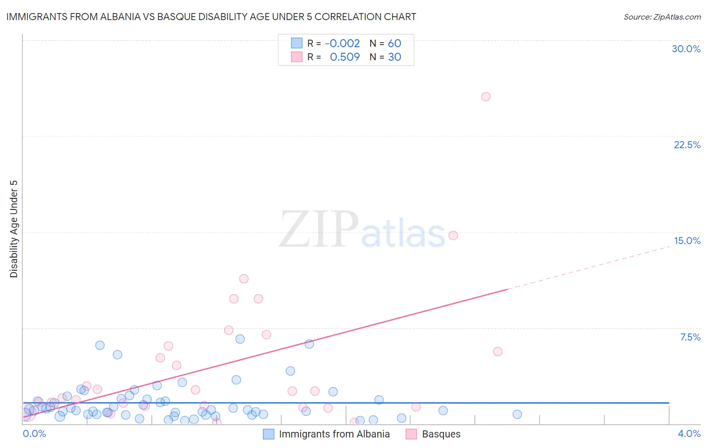 Immigrants from Albania vs Basque Disability Age Under 5