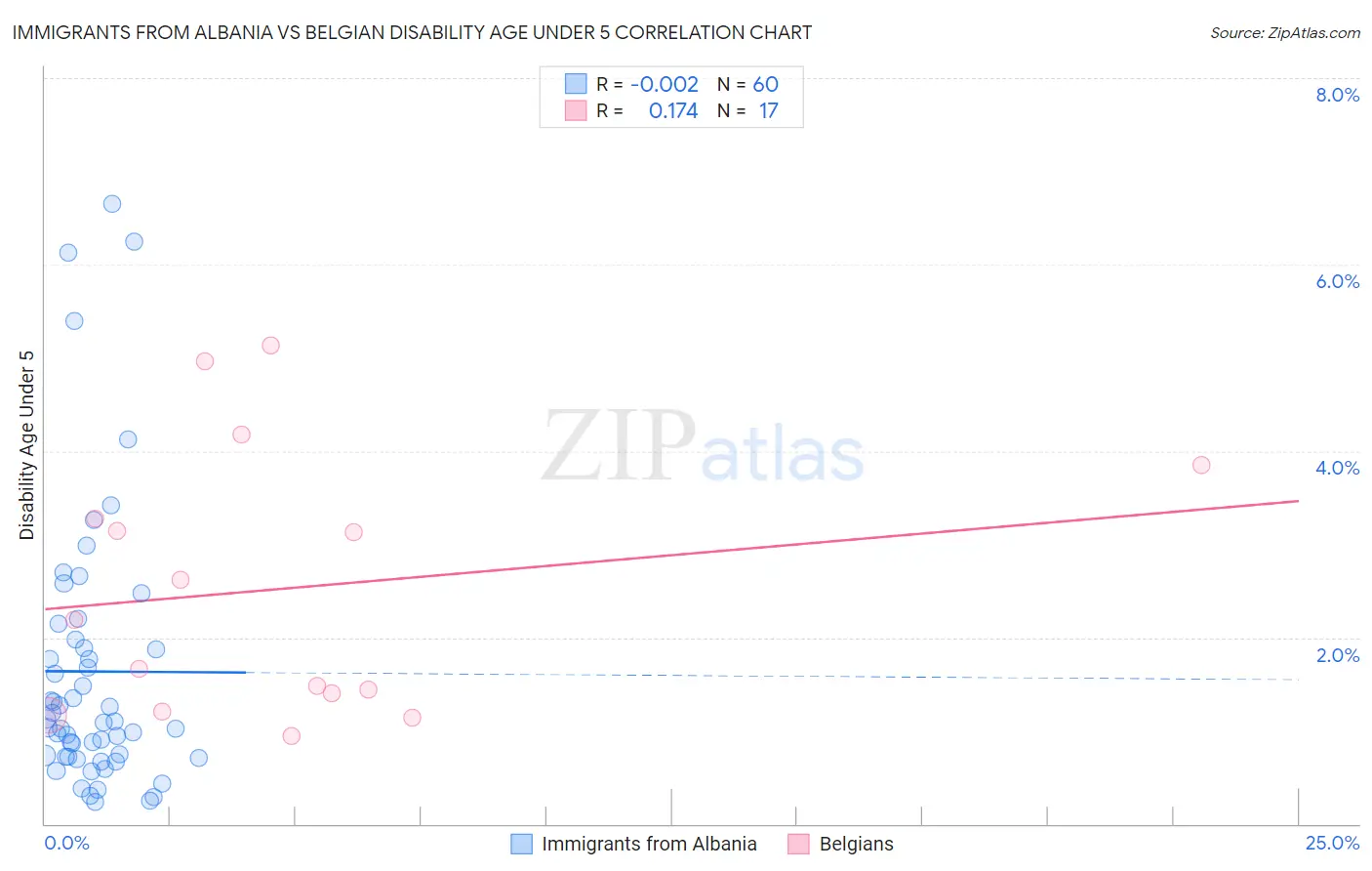 Immigrants from Albania vs Belgian Disability Age Under 5