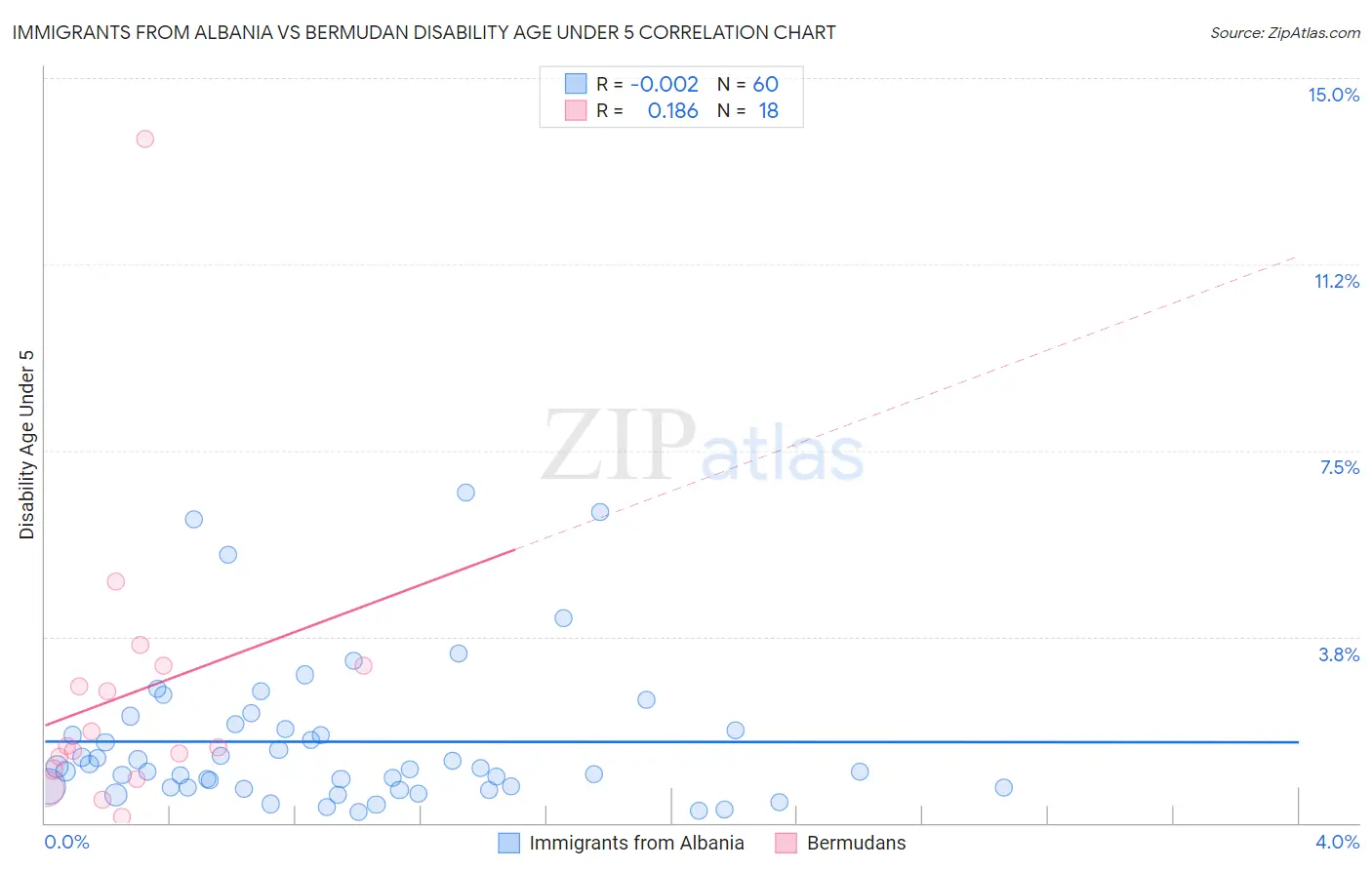 Immigrants from Albania vs Bermudan Disability Age Under 5