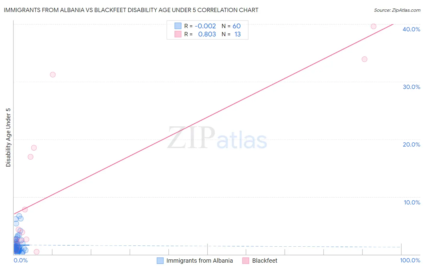 Immigrants from Albania vs Blackfeet Disability Age Under 5